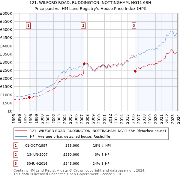 121, WILFORD ROAD, RUDDINGTON, NOTTINGHAM, NG11 6BH: Price paid vs HM Land Registry's House Price Index