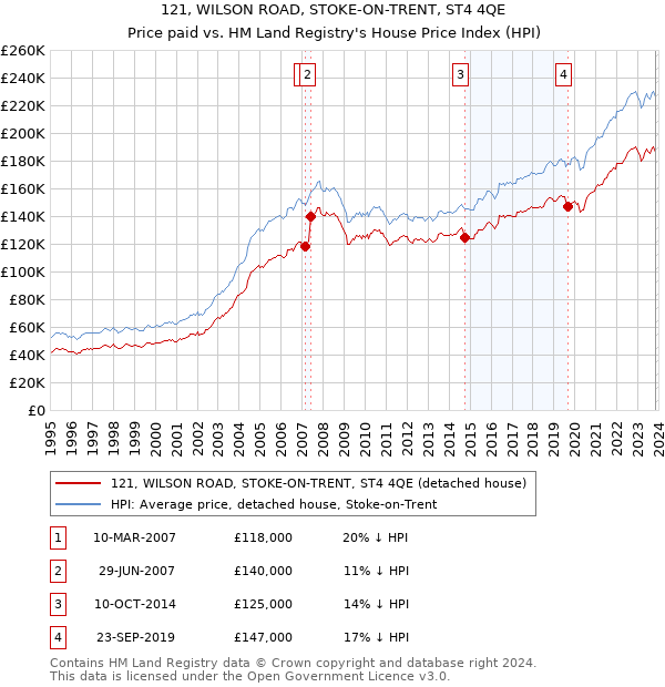121, WILSON ROAD, STOKE-ON-TRENT, ST4 4QE: Price paid vs HM Land Registry's House Price Index