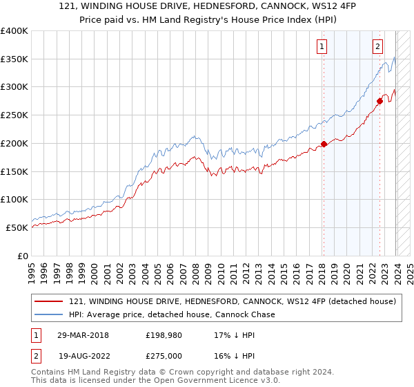 121, WINDING HOUSE DRIVE, HEDNESFORD, CANNOCK, WS12 4FP: Price paid vs HM Land Registry's House Price Index
