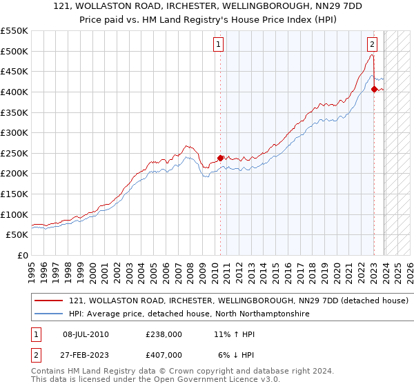 121, WOLLASTON ROAD, IRCHESTER, WELLINGBOROUGH, NN29 7DD: Price paid vs HM Land Registry's House Price Index