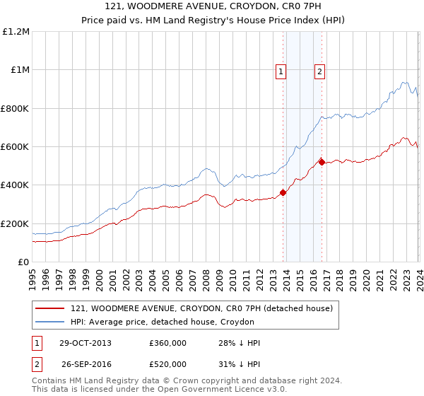 121, WOODMERE AVENUE, CROYDON, CR0 7PH: Price paid vs HM Land Registry's House Price Index