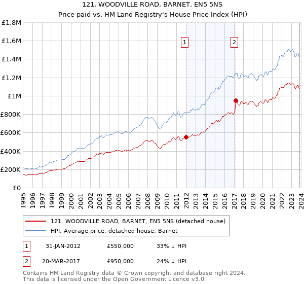 121, WOODVILLE ROAD, BARNET, EN5 5NS: Price paid vs HM Land Registry's House Price Index