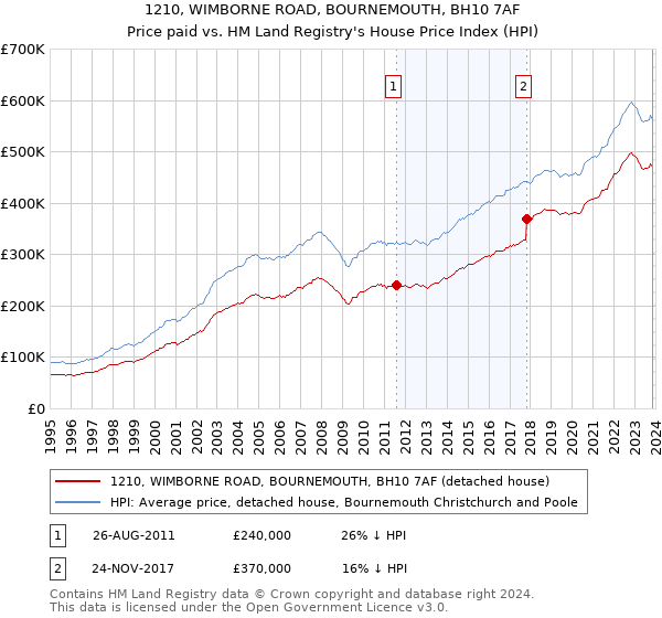 1210, WIMBORNE ROAD, BOURNEMOUTH, BH10 7AF: Price paid vs HM Land Registry's House Price Index