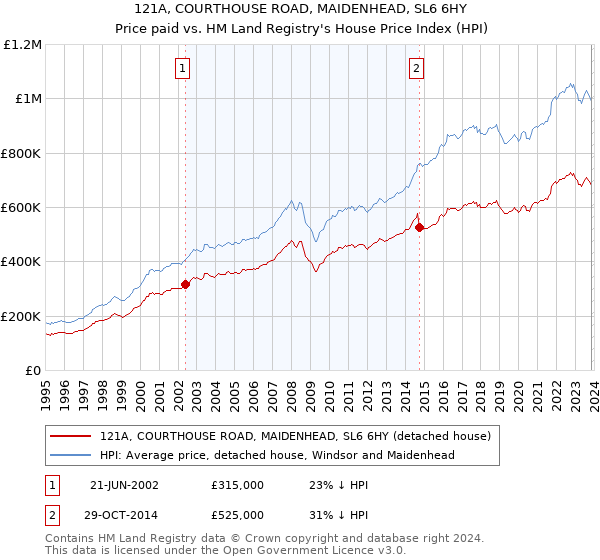 121A, COURTHOUSE ROAD, MAIDENHEAD, SL6 6HY: Price paid vs HM Land Registry's House Price Index