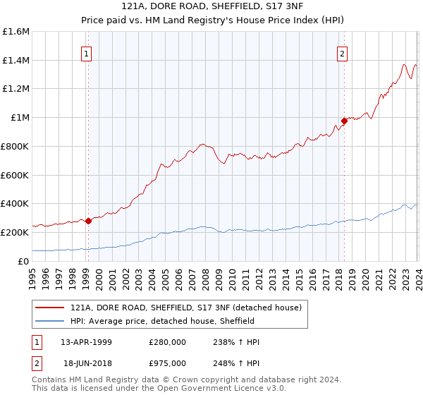 121A, DORE ROAD, SHEFFIELD, S17 3NF: Price paid vs HM Land Registry's House Price Index