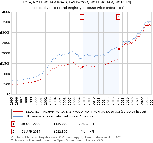 121A, NOTTINGHAM ROAD, EASTWOOD, NOTTINGHAM, NG16 3GJ: Price paid vs HM Land Registry's House Price Index