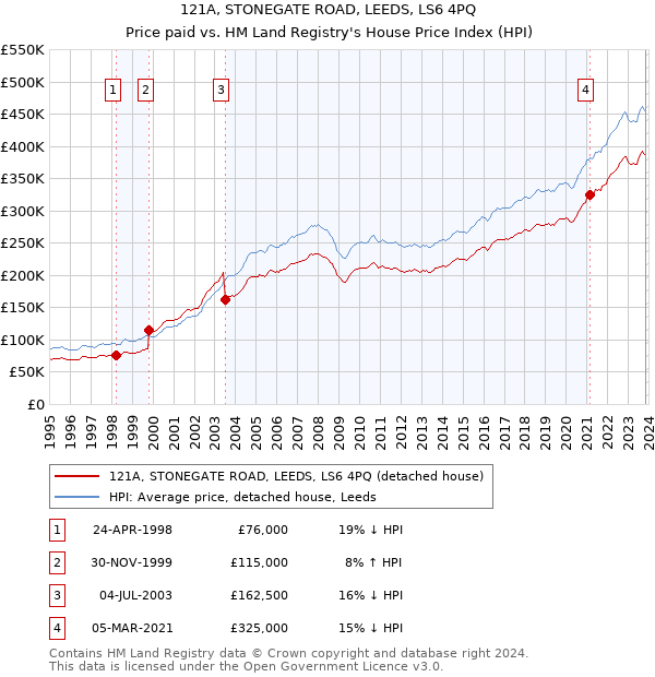 121A, STONEGATE ROAD, LEEDS, LS6 4PQ: Price paid vs HM Land Registry's House Price Index