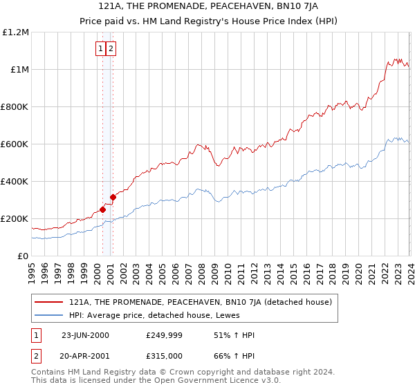 121A, THE PROMENADE, PEACEHAVEN, BN10 7JA: Price paid vs HM Land Registry's House Price Index