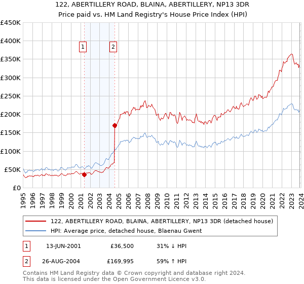 122, ABERTILLERY ROAD, BLAINA, ABERTILLERY, NP13 3DR: Price paid vs HM Land Registry's House Price Index