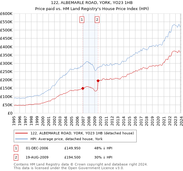 122, ALBEMARLE ROAD, YORK, YO23 1HB: Price paid vs HM Land Registry's House Price Index