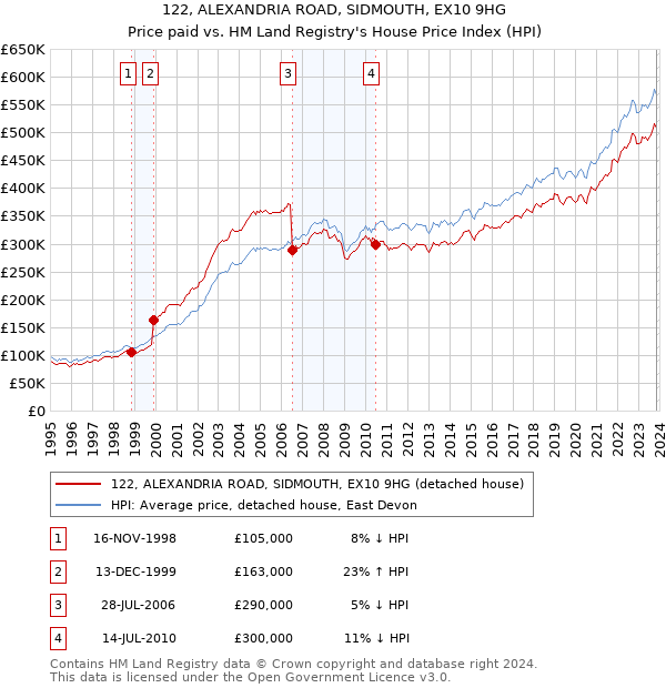 122, ALEXANDRIA ROAD, SIDMOUTH, EX10 9HG: Price paid vs HM Land Registry's House Price Index