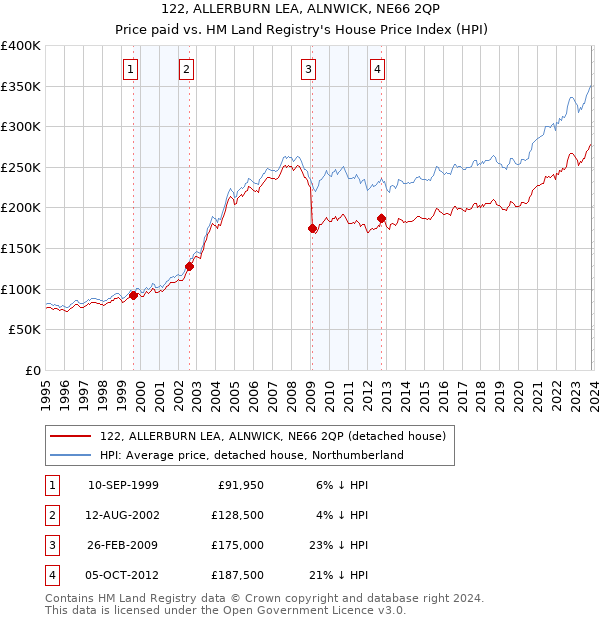122, ALLERBURN LEA, ALNWICK, NE66 2QP: Price paid vs HM Land Registry's House Price Index