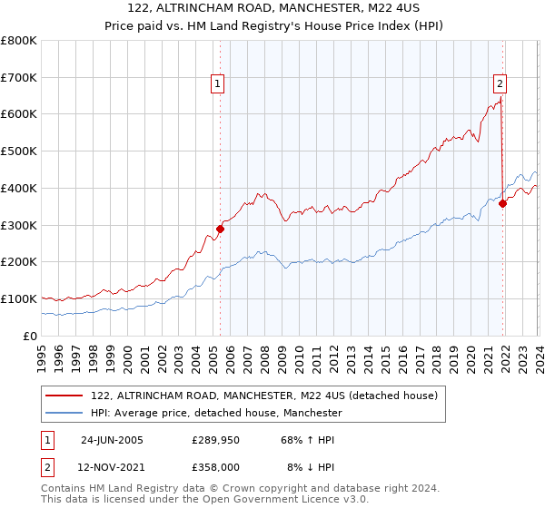 122, ALTRINCHAM ROAD, MANCHESTER, M22 4US: Price paid vs HM Land Registry's House Price Index