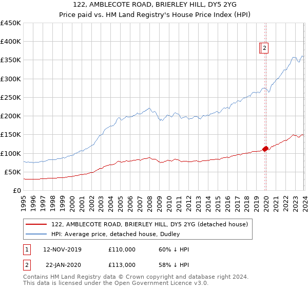 122, AMBLECOTE ROAD, BRIERLEY HILL, DY5 2YG: Price paid vs HM Land Registry's House Price Index