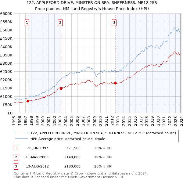 122, APPLEFORD DRIVE, MINSTER ON SEA, SHEERNESS, ME12 2SR: Price paid vs HM Land Registry's House Price Index