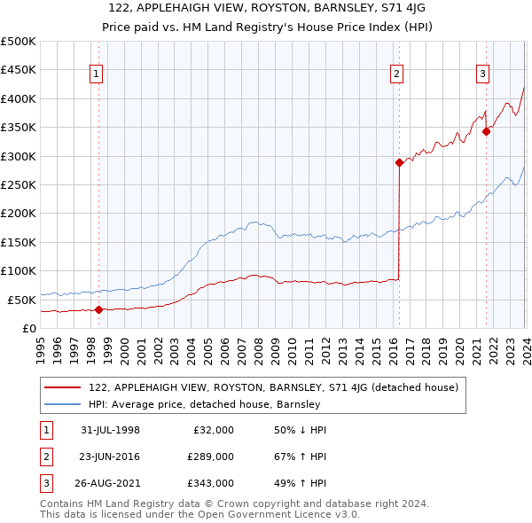 122, APPLEHAIGH VIEW, ROYSTON, BARNSLEY, S71 4JG: Price paid vs HM Land Registry's House Price Index