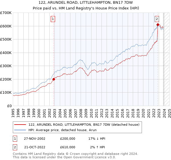 122, ARUNDEL ROAD, LITTLEHAMPTON, BN17 7DW: Price paid vs HM Land Registry's House Price Index