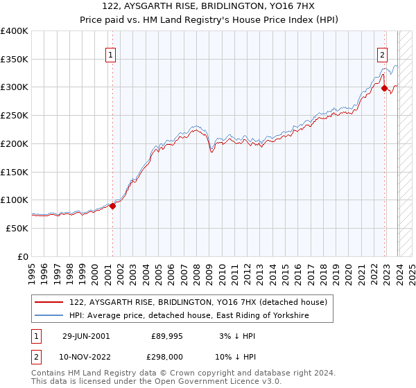 122, AYSGARTH RISE, BRIDLINGTON, YO16 7HX: Price paid vs HM Land Registry's House Price Index