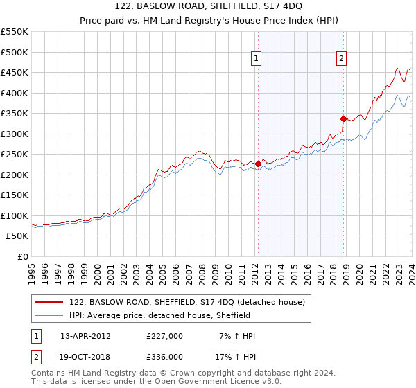 122, BASLOW ROAD, SHEFFIELD, S17 4DQ: Price paid vs HM Land Registry's House Price Index