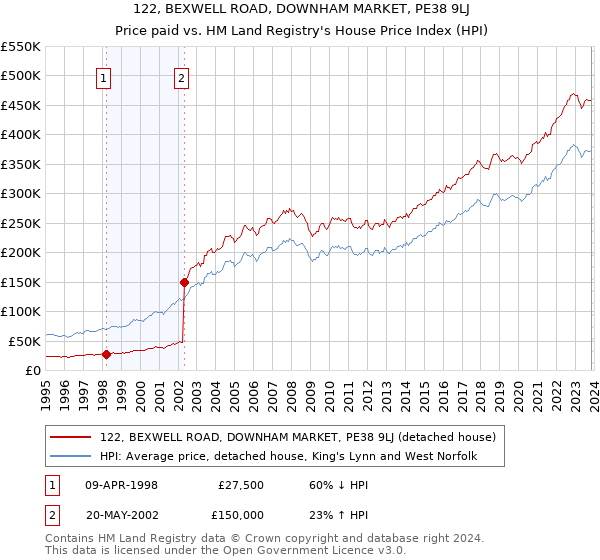 122, BEXWELL ROAD, DOWNHAM MARKET, PE38 9LJ: Price paid vs HM Land Registry's House Price Index