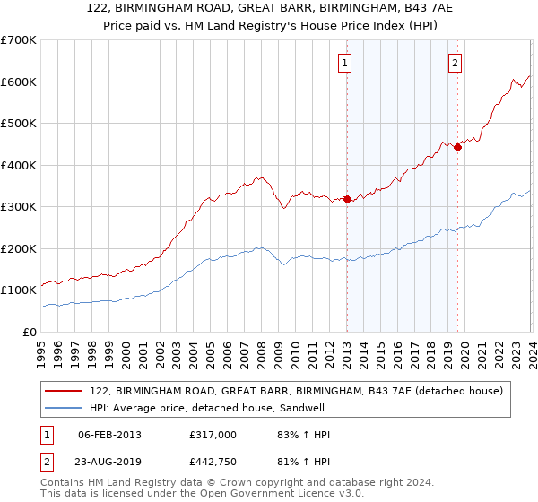 122, BIRMINGHAM ROAD, GREAT BARR, BIRMINGHAM, B43 7AE: Price paid vs HM Land Registry's House Price Index