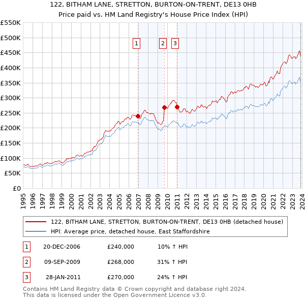 122, BITHAM LANE, STRETTON, BURTON-ON-TRENT, DE13 0HB: Price paid vs HM Land Registry's House Price Index