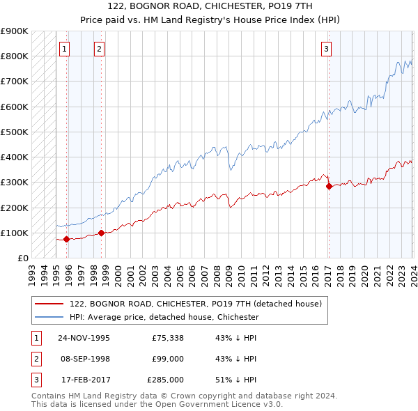 122, BOGNOR ROAD, CHICHESTER, PO19 7TH: Price paid vs HM Land Registry's House Price Index