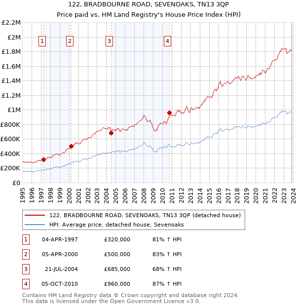 122, BRADBOURNE ROAD, SEVENOAKS, TN13 3QP: Price paid vs HM Land Registry's House Price Index