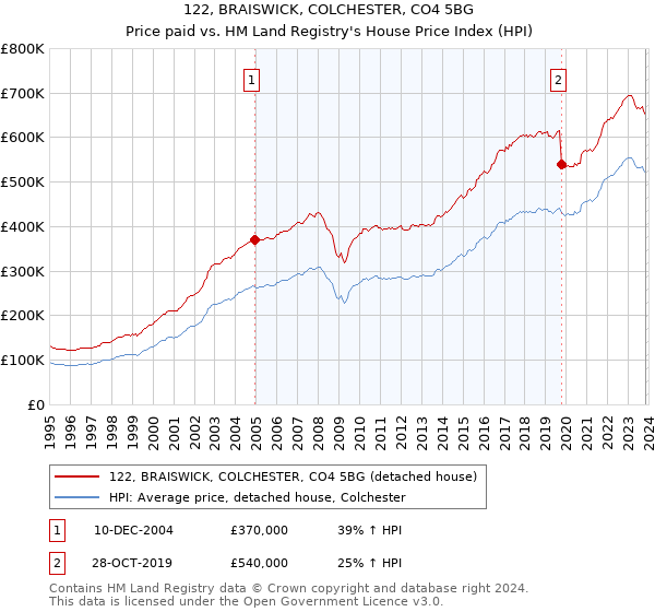 122, BRAISWICK, COLCHESTER, CO4 5BG: Price paid vs HM Land Registry's House Price Index