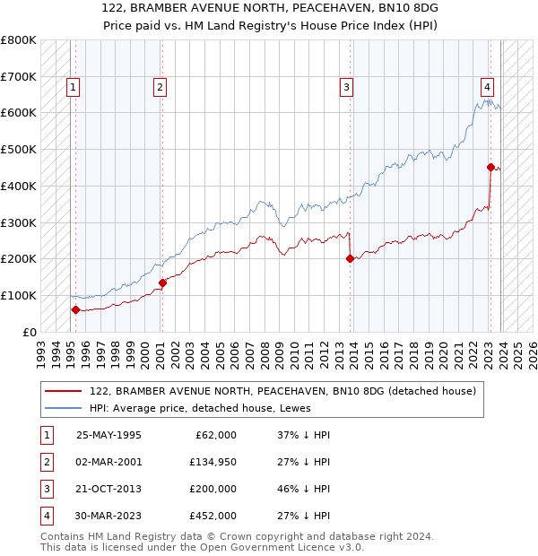 122, BRAMBER AVENUE NORTH, PEACEHAVEN, BN10 8DG: Price paid vs HM Land Registry's House Price Index