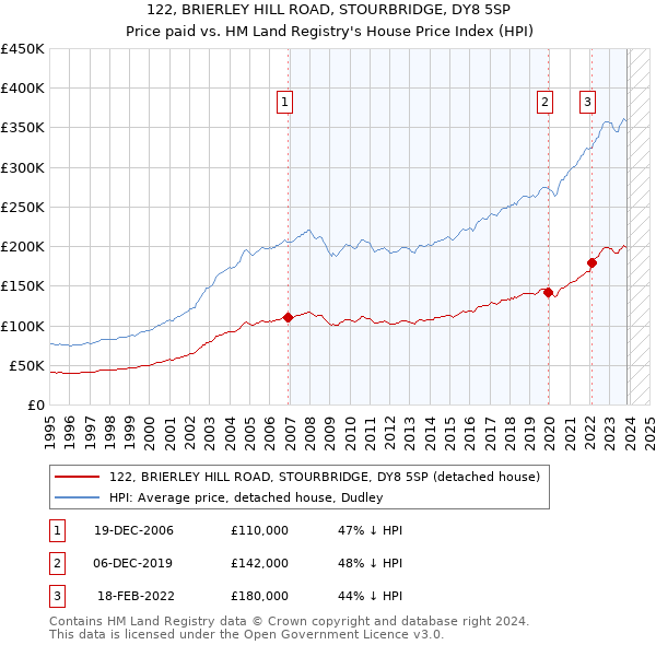 122, BRIERLEY HILL ROAD, STOURBRIDGE, DY8 5SP: Price paid vs HM Land Registry's House Price Index