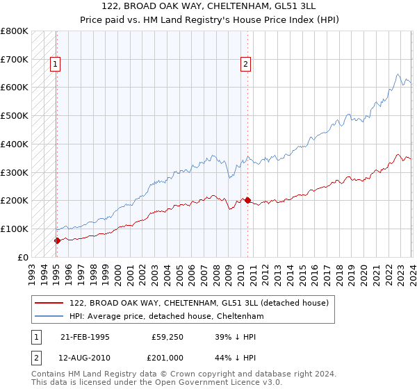 122, BROAD OAK WAY, CHELTENHAM, GL51 3LL: Price paid vs HM Land Registry's House Price Index