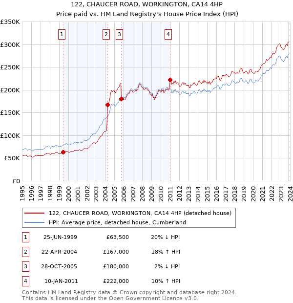 122, CHAUCER ROAD, WORKINGTON, CA14 4HP: Price paid vs HM Land Registry's House Price Index