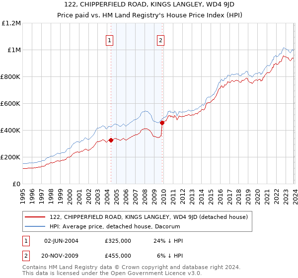 122, CHIPPERFIELD ROAD, KINGS LANGLEY, WD4 9JD: Price paid vs HM Land Registry's House Price Index