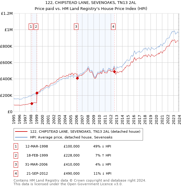 122, CHIPSTEAD LANE, SEVENOAKS, TN13 2AL: Price paid vs HM Land Registry's House Price Index
