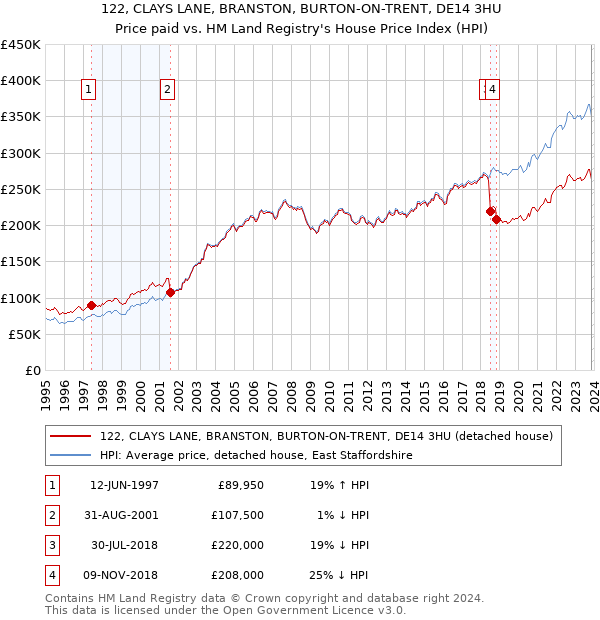 122, CLAYS LANE, BRANSTON, BURTON-ON-TRENT, DE14 3HU: Price paid vs HM Land Registry's House Price Index