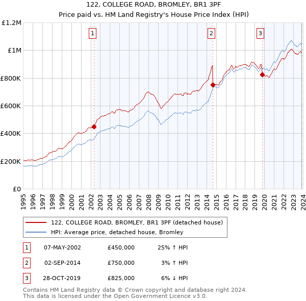 122, COLLEGE ROAD, BROMLEY, BR1 3PF: Price paid vs HM Land Registry's House Price Index