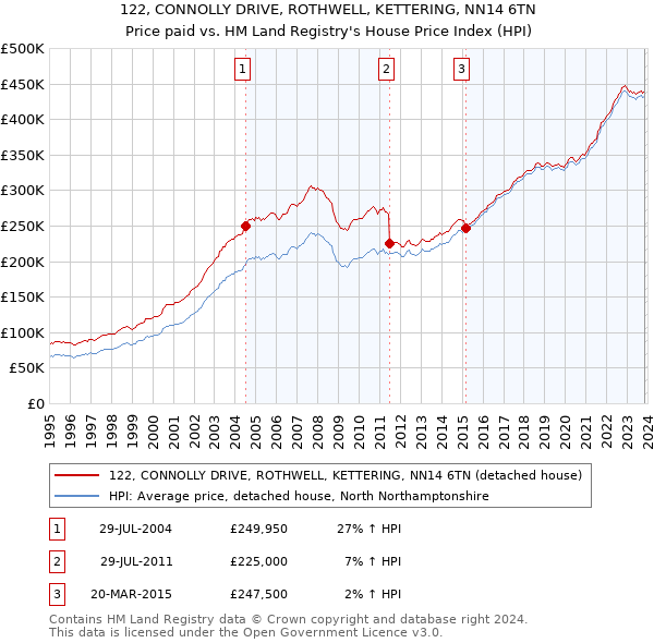 122, CONNOLLY DRIVE, ROTHWELL, KETTERING, NN14 6TN: Price paid vs HM Land Registry's House Price Index