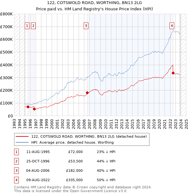 122, COTSWOLD ROAD, WORTHING, BN13 2LG: Price paid vs HM Land Registry's House Price Index