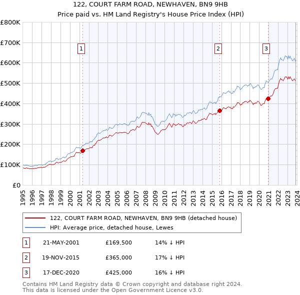 122, COURT FARM ROAD, NEWHAVEN, BN9 9HB: Price paid vs HM Land Registry's House Price Index