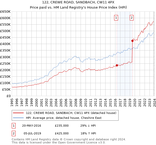 122, CREWE ROAD, SANDBACH, CW11 4PX: Price paid vs HM Land Registry's House Price Index