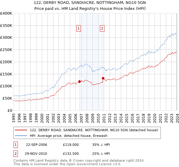 122, DERBY ROAD, SANDIACRE, NOTTINGHAM, NG10 5GN: Price paid vs HM Land Registry's House Price Index