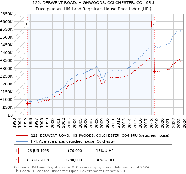 122, DERWENT ROAD, HIGHWOODS, COLCHESTER, CO4 9RU: Price paid vs HM Land Registry's House Price Index