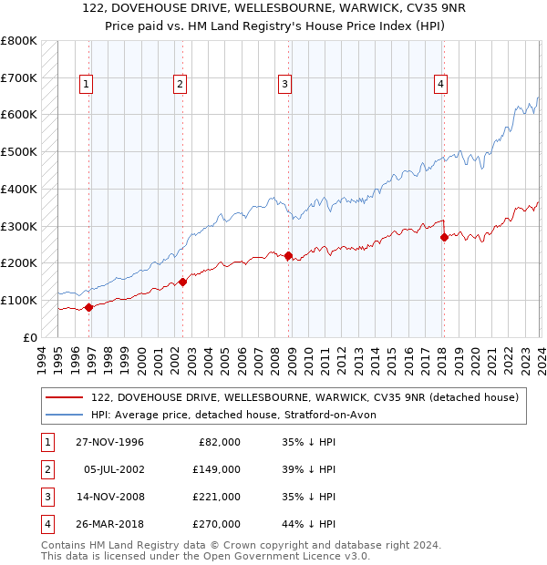 122, DOVEHOUSE DRIVE, WELLESBOURNE, WARWICK, CV35 9NR: Price paid vs HM Land Registry's House Price Index