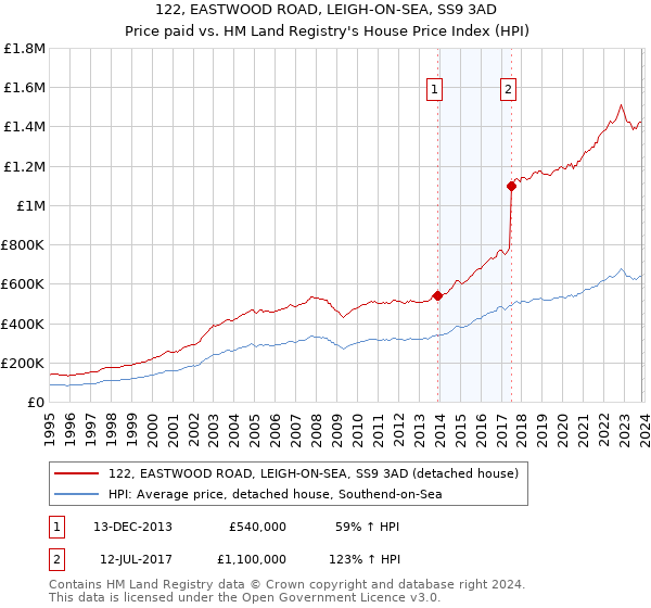 122, EASTWOOD ROAD, LEIGH-ON-SEA, SS9 3AD: Price paid vs HM Land Registry's House Price Index