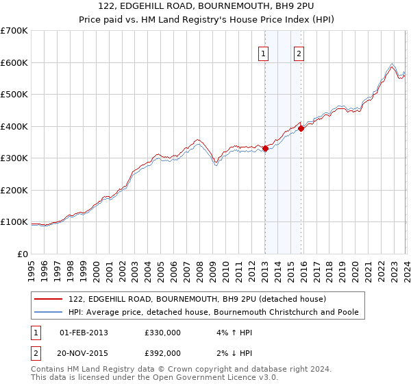122, EDGEHILL ROAD, BOURNEMOUTH, BH9 2PU: Price paid vs HM Land Registry's House Price Index