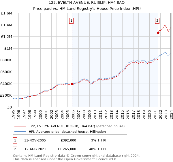 122, EVELYN AVENUE, RUISLIP, HA4 8AQ: Price paid vs HM Land Registry's House Price Index