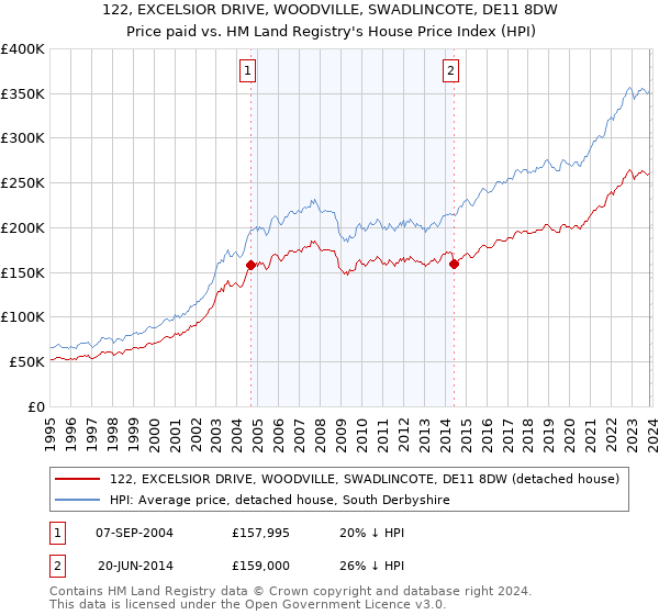 122, EXCELSIOR DRIVE, WOODVILLE, SWADLINCOTE, DE11 8DW: Price paid vs HM Land Registry's House Price Index