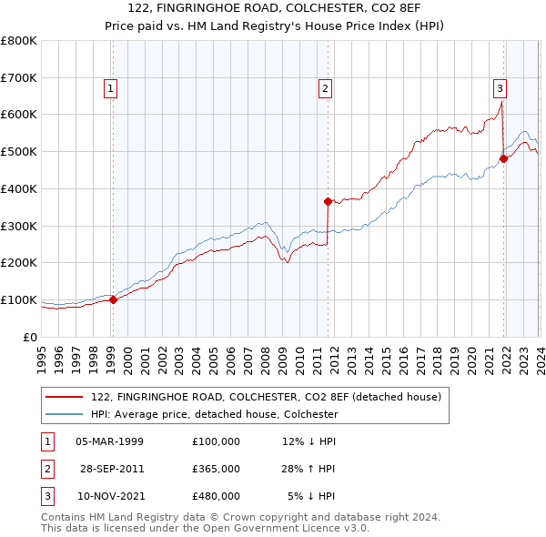 122, FINGRINGHOE ROAD, COLCHESTER, CO2 8EF: Price paid vs HM Land Registry's House Price Index