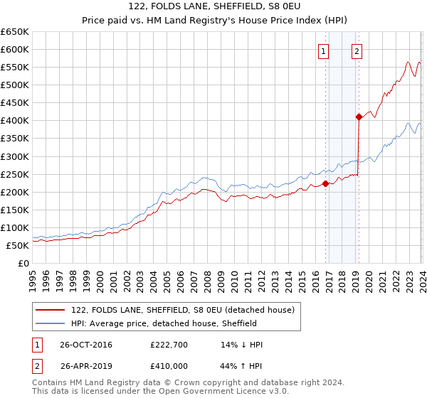122, FOLDS LANE, SHEFFIELD, S8 0EU: Price paid vs HM Land Registry's House Price Index